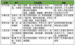 實驗室百科 ----------藥廠潔凈室微生物污染經(jīng)驗總