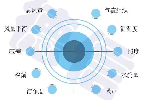 潔凈室竣工調(diào)試方案知多少？